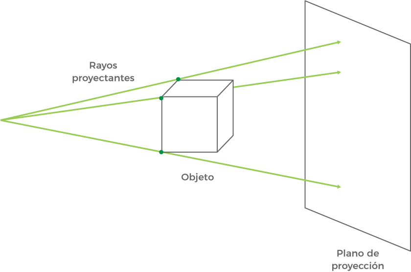 Rayos de proyección