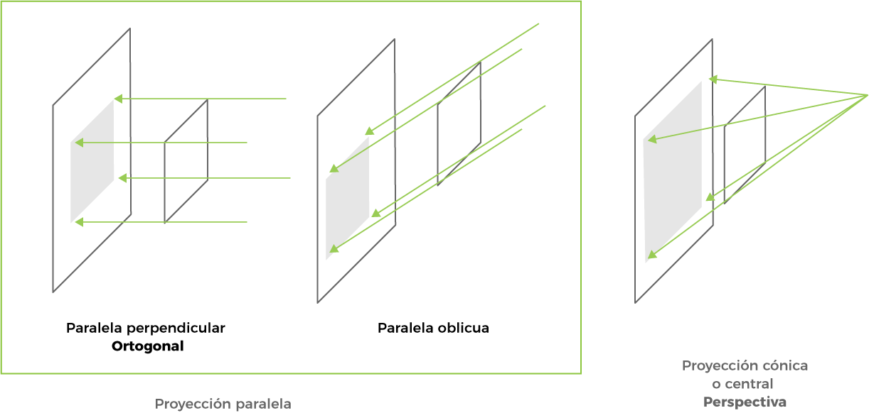 Tipos de proyección