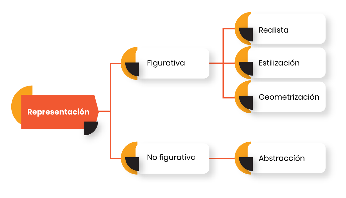 Esquema de los niveles de representación de la imagen