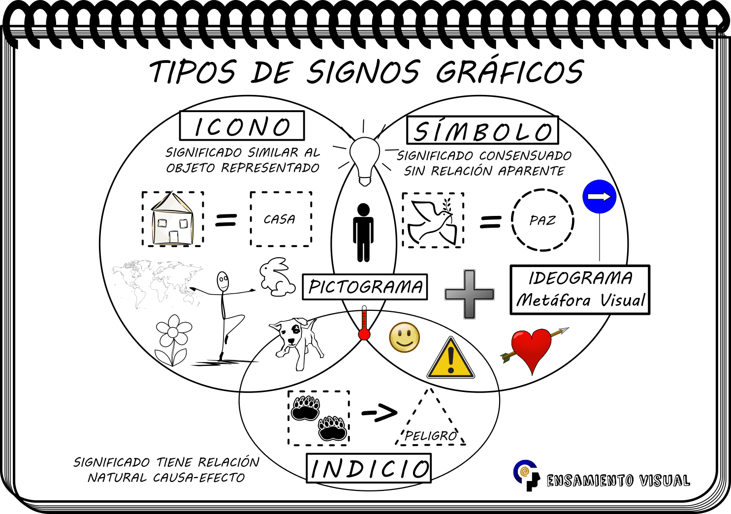 Tipos de signos gráficos